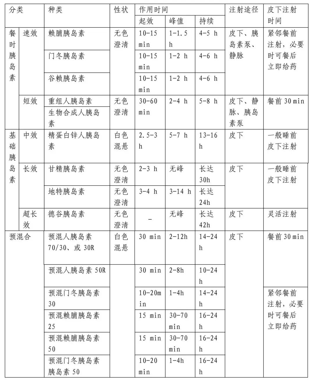 理清胰岛素分类与用法