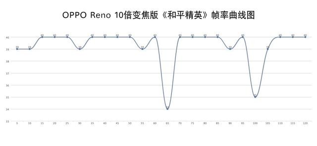 仅拍照强opporeno10倍变焦版游戏实测