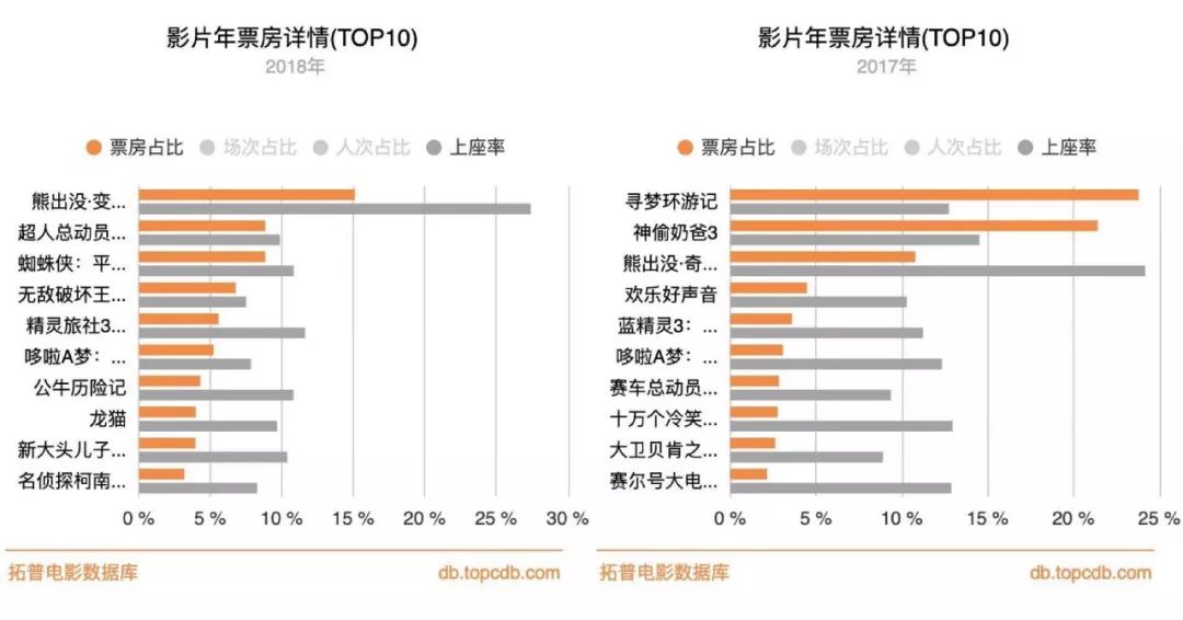 67哪吒票房破10億創紀錄已無懸念但多數動畫電影人還在為錢發愁