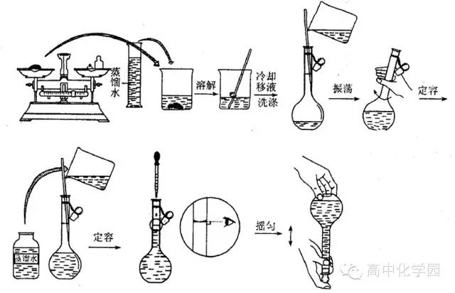 新高一化学丨实验:一定物质的量浓度溶液的配制!_容量瓶