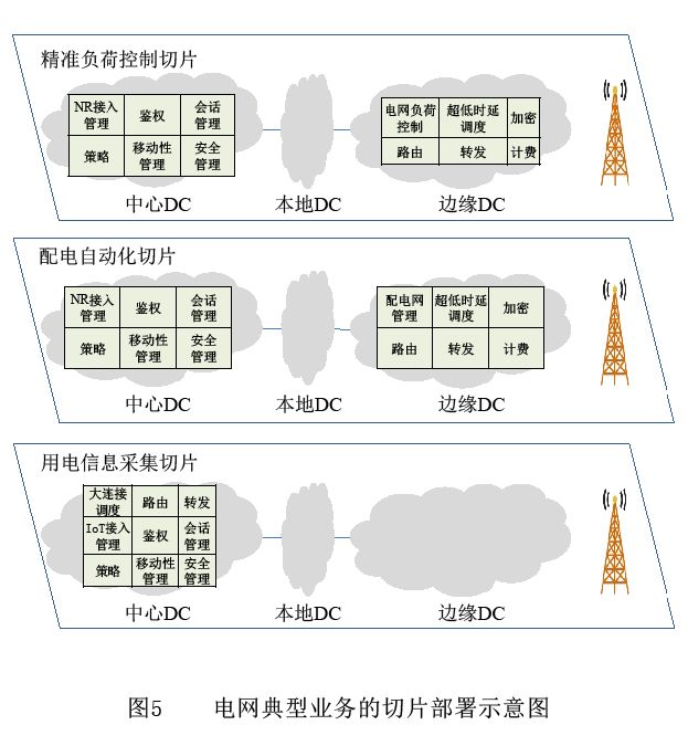 5G网络切片技术在国家电网中的应用探讨_管理