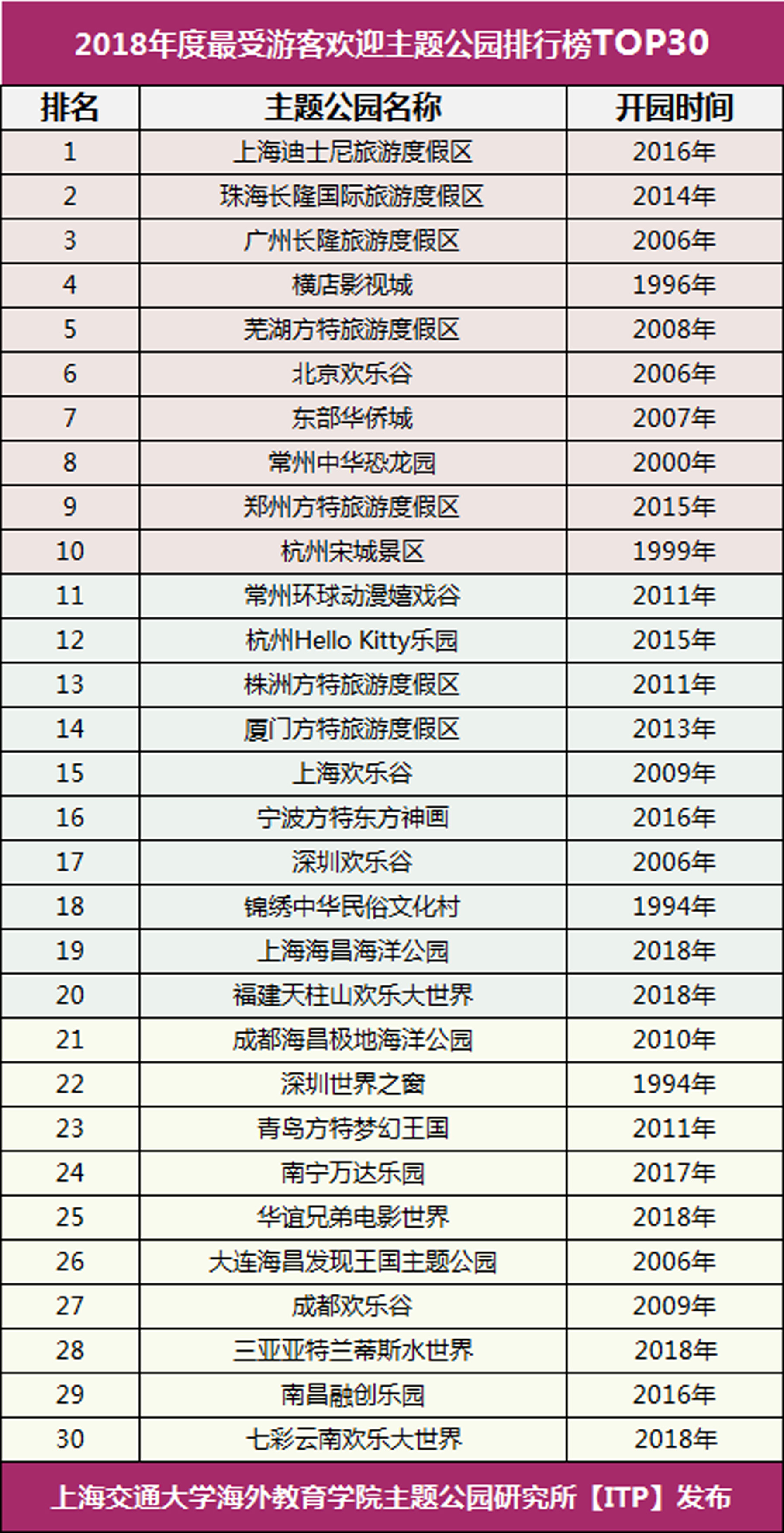 【榜单公布】2018中国主题公园排行榜