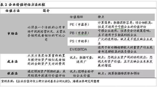【洞见干货】中国高科技公司估值方法最新最全整理!
