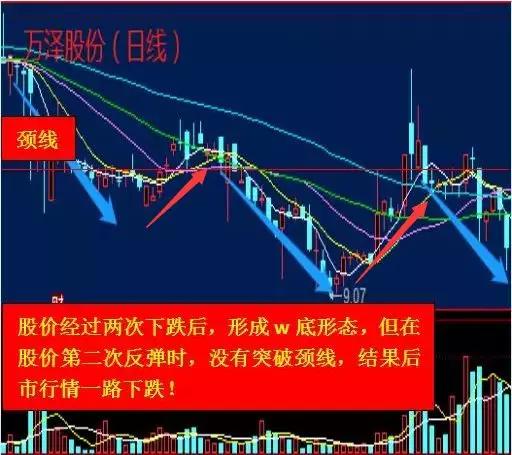 最有效的k线底部形态w底老股民看到此形态买进必赚