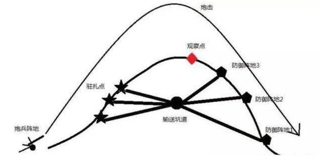 反斜面战壕的结构图图片