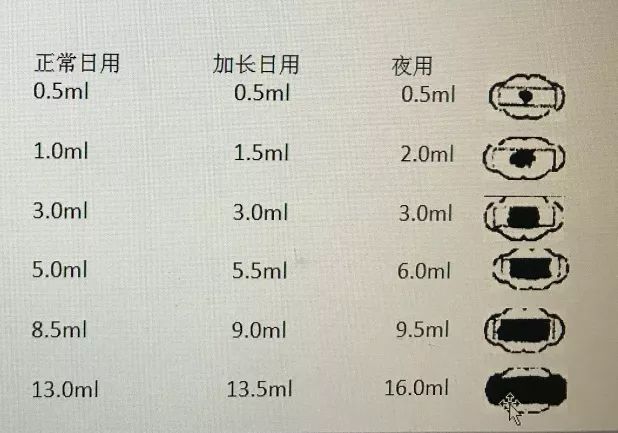 量均是像上图第二行右侧图示那么多,那一天你的出血量即为:1 1 2=4ml