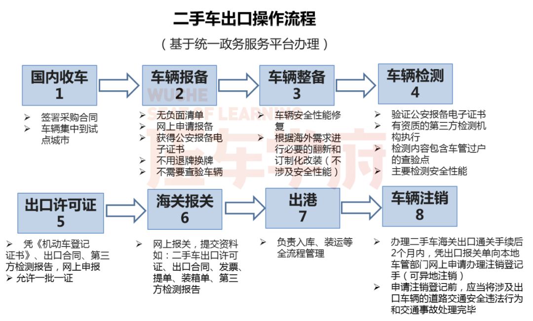 向左向右中国二手车出口不能是一场秀