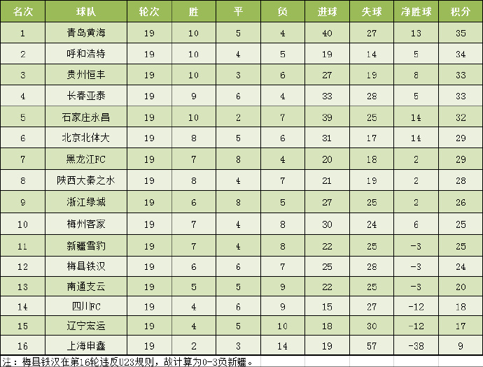 2022中甲最新积分榜青岛黄海的简单介绍