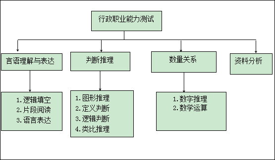 第一部分 行政职业能力测试