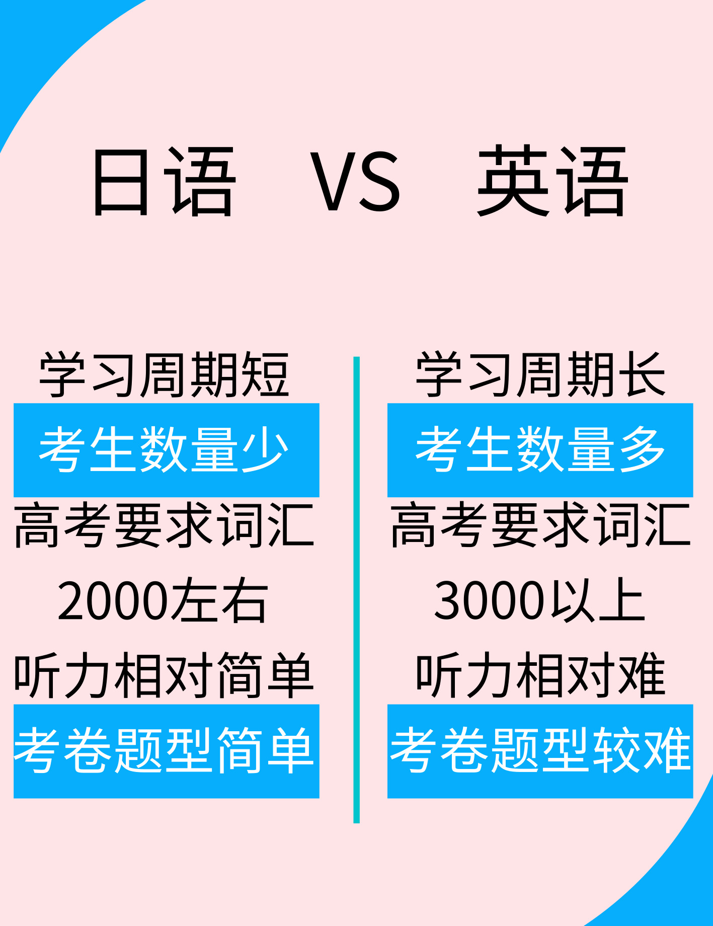 为什么日语作为高考外语越来越受到重视?
