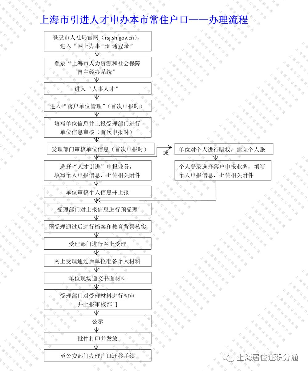 8月1號起,上海人才落戶啟用