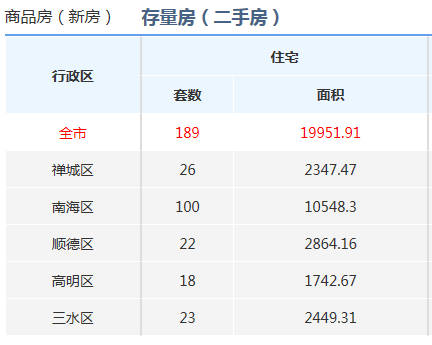 7月30日佛山市五區一手房網籤431套 存量房網籤189套