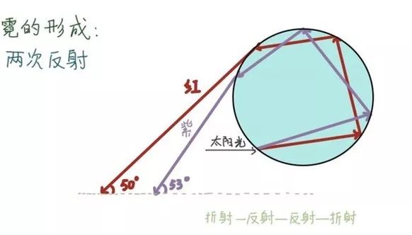 科普绚烂的虹霓