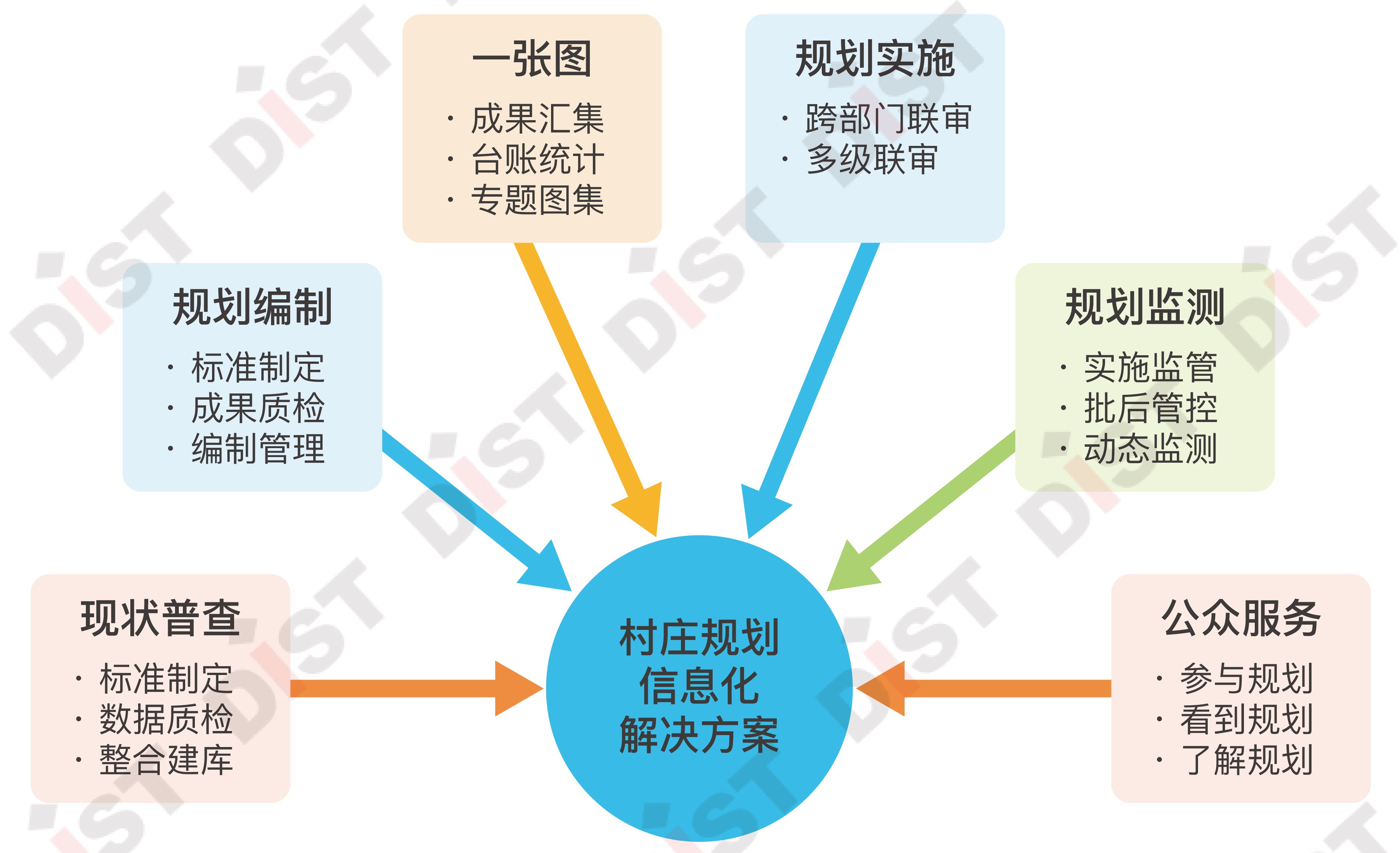 村庄规划信息化解决方案来了!——村庄规划信息化总体框架