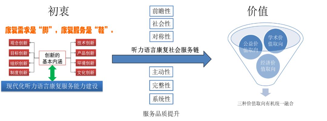 實現聽力康復向icf模式轉換從過去聽得見聽得清到現在聽得懂聽得好