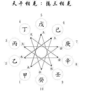 奇门遁甲入门干货丨关于十天干你知道它真正的含义吗