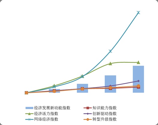 统计局2018年我国经济发展新动能指数同比增长287