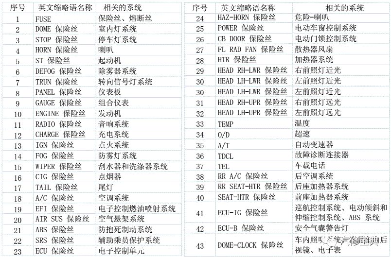 16款车型保险丝名称位置详解赶紧收藏