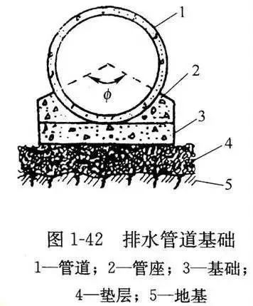 市政管道工程识图知识大全,再也不会分不清