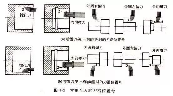 數控車床採用刀尖圓弧補償進行加工時,如果刀具的刀尖形狀和切削時所