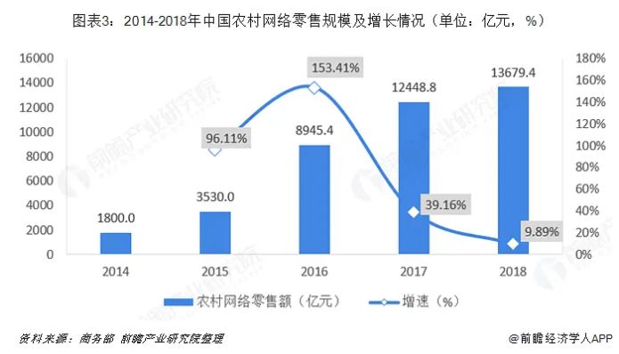 中国农村电商市场发展现状及趋势分析