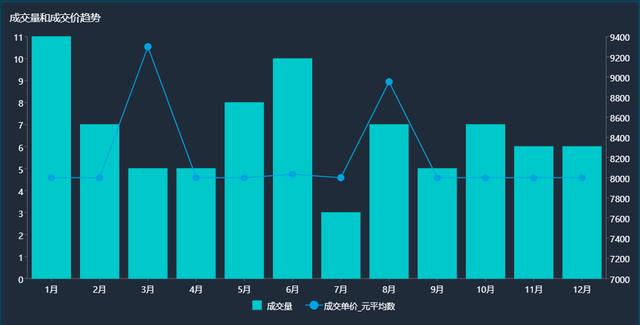 柱狀圖雙軸線圖線形圖可以通過這種圖表瞭解數據集的更多趨勢信息.