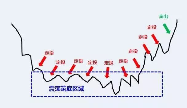 致尚财富 | 基金定投进阶攻略:转变"倒金字塔"式投资