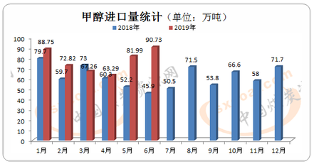 甲醇6月份中国甲醇进出口市场情况分析