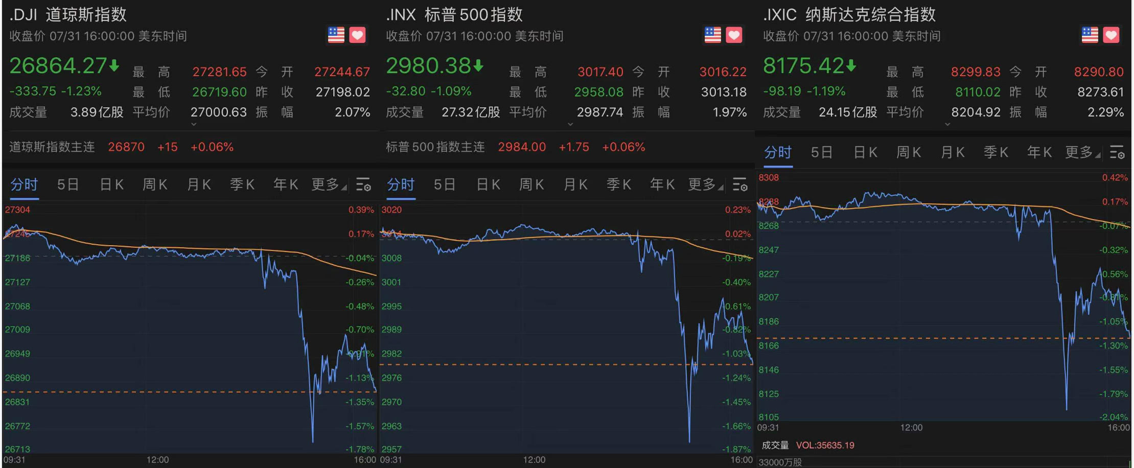 美股三大股指短線跳水,道瓊斯指數一度跌逾460點,納斯達克綜合指數