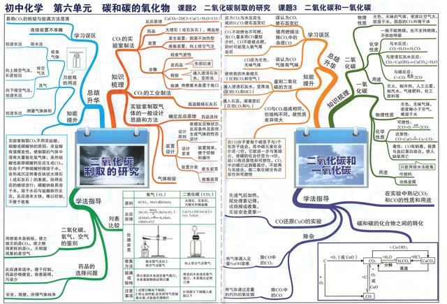 初中化學思維導圖重點知識一目瞭然高效複習不能缺的資料