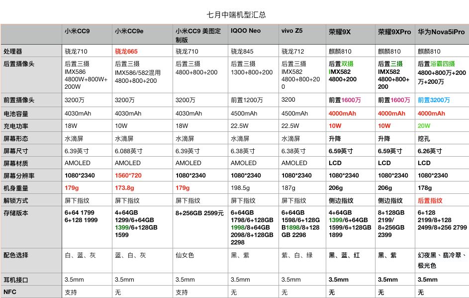 红米k20米9系直降400vivoz5发布1598起稳锤cc9附小白体验视频