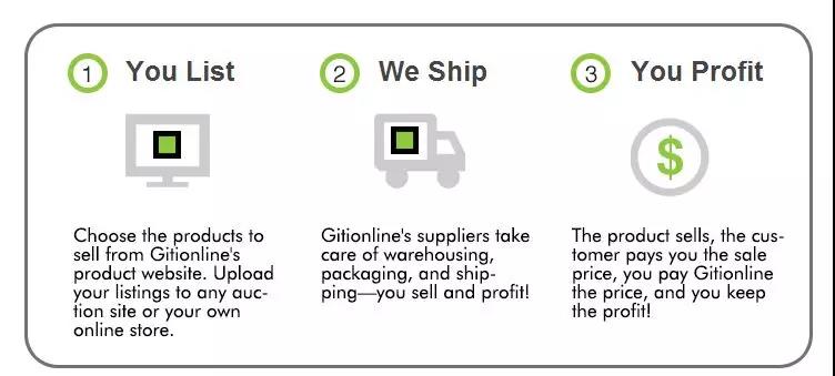 【干货】2019最新独立站dropshipping全套玩法