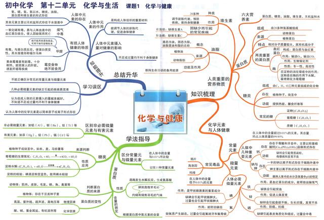 初中化學思維導圖重點知識一目瞭然高效複習不能缺的資料