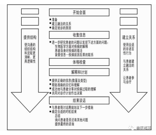 卡尔加里剑桥指南在医患沟通技能中的应用