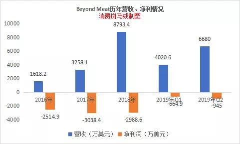 人造肉第一股beyondmeat发布二季度财报营收亏损均超预期