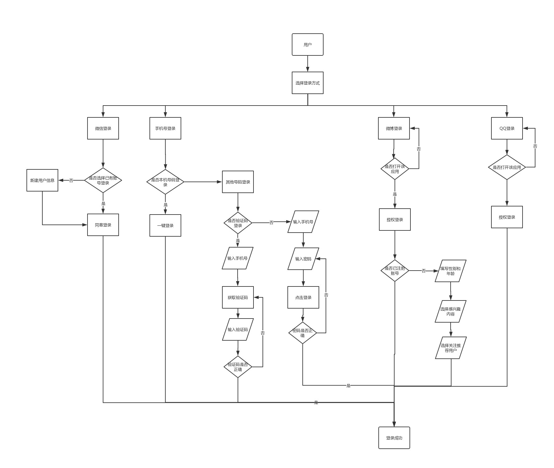2 流程图由小红书功能结构图看出,小红书主要功能为用户发布,浏览图片