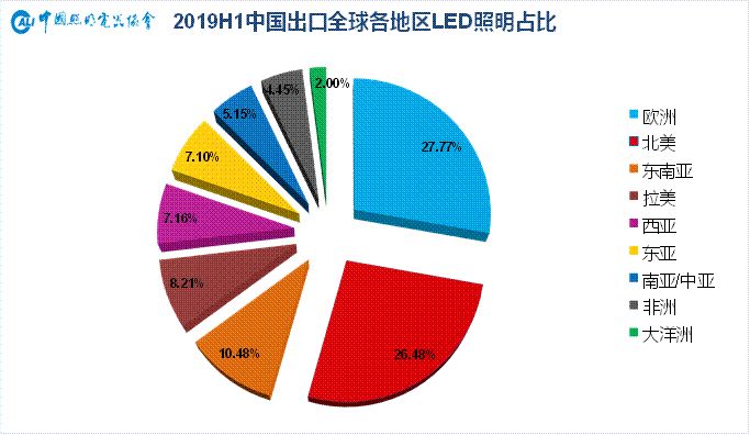 一文看懂2019年上半年中國照明行業出口情況_產品約