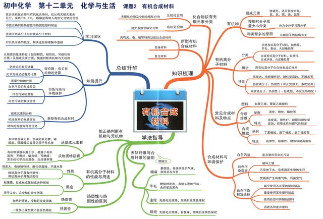 初中化學思維導圖重點知識一目瞭然高效複習不能缺的資料