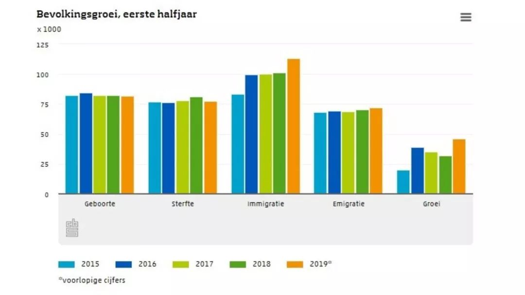 荷兰人口最新动态移民增加死亡减少