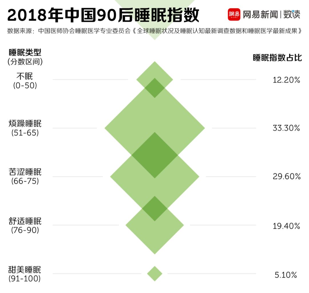 失眠在中国有多严重?数据显示2亿人"睡不好"!