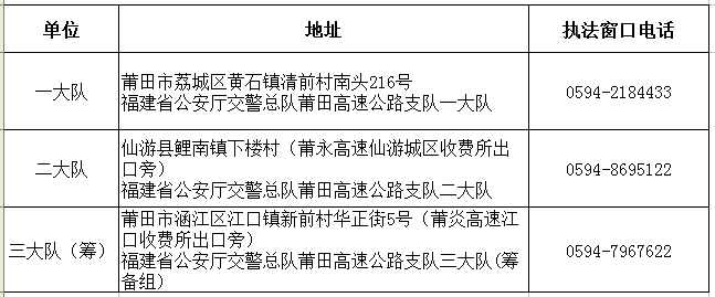 快收藏福建全省高速交警違法處理窗口地址及諮詢電話