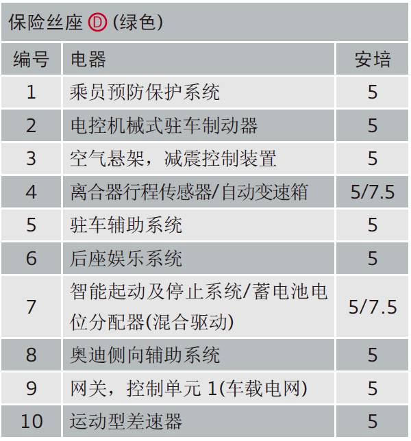 奥迪系列常见车型保险丝位置功能说明