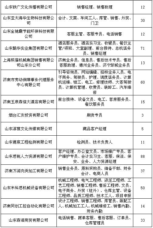 2000多崗位濟南70家公司公開招聘涉及會計教師網站維護