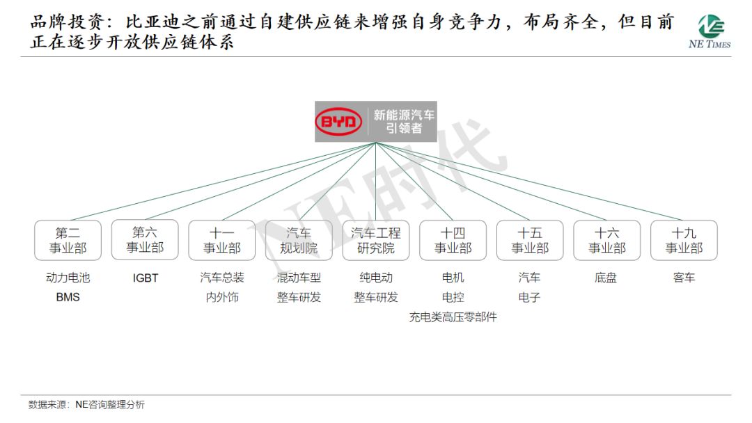 比亚迪新能源业务战略布局研究