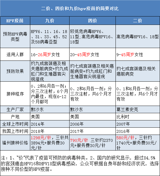 线上线下福州四价hpv疫苗接种信息来了