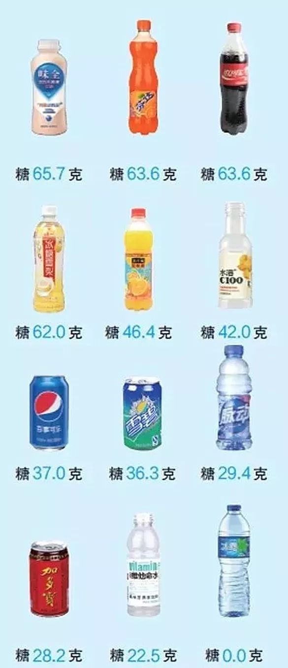 由此可见,含糖饮料的危害,远超你的想象!