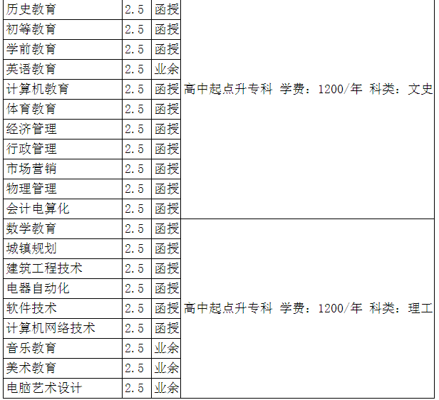 2019年商丘師範學院成人函授教育招生簡章!【大專本科】