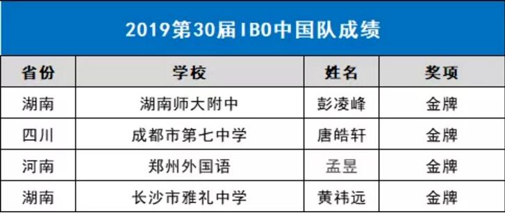 真牛2019數學物理化學生物四大國際奧賽成績出爐中國隊全獲第一名