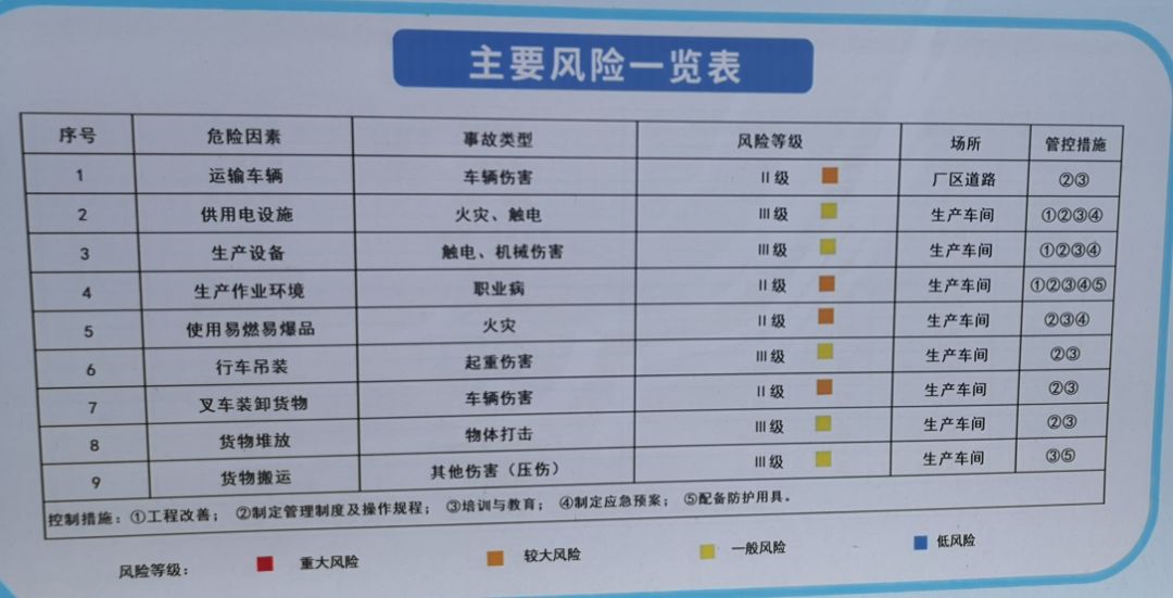 整个公司的各个区域分为"红橙黄蓝"四个等级,明确风险点