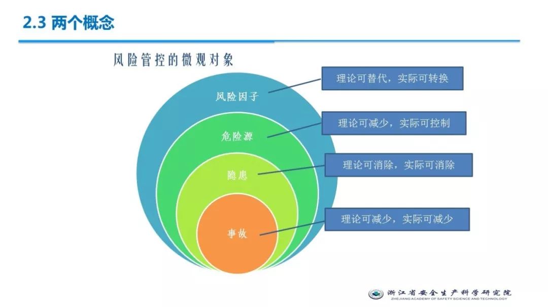 危化標準化與風險管控|安科院|ppt_正文